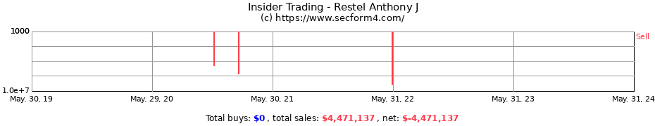 Insider Trading Transactions for Restel Anthony J
