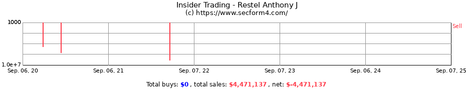 Insider Trading Transactions for Restel Anthony J