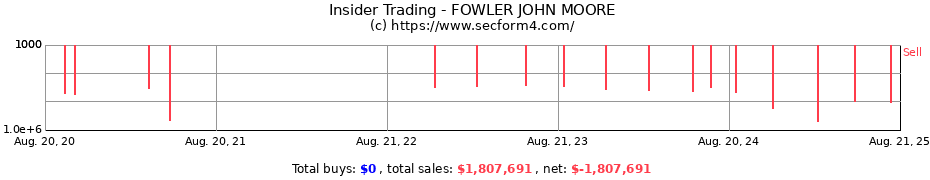 Insider Trading Transactions for FOWLER JOHN MOORE