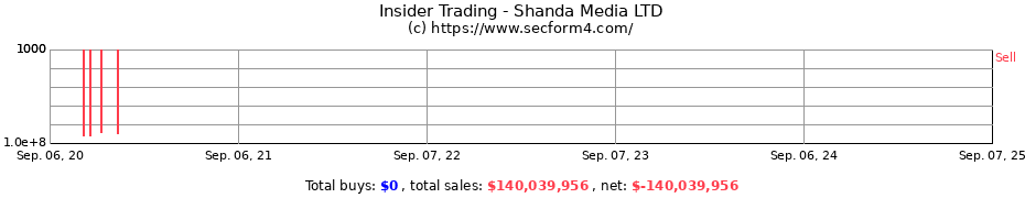 Insider Trading Transactions for Shanda Media LTD