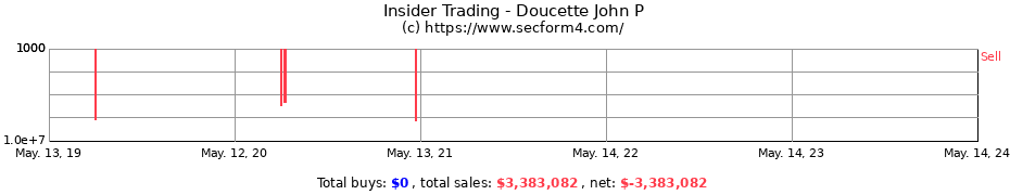 Insider Trading Transactions for Doucette John P