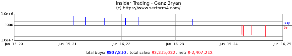 Insider Trading Transactions for Ganz Bryan