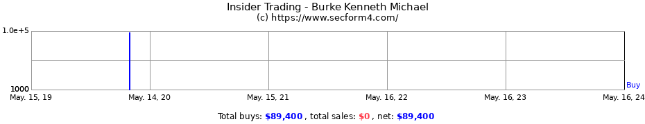 Insider Trading Transactions for Burke Kenneth Michael