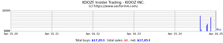 Insider Trading Transactions for KIDOZ INC.