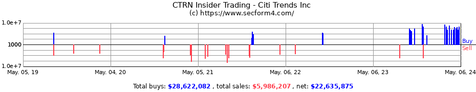 Insider Trading Transactions for Citi Trends, Inc.