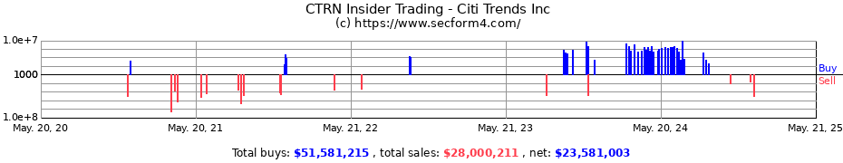 Insider Trading Transactions for Citi Trends, Inc.