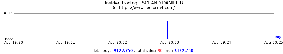 Insider Trading Transactions for SOLAND DANIEL B