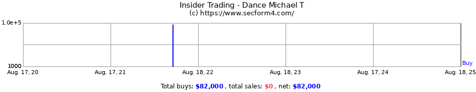 Insider Trading Transactions for Dance Michael T