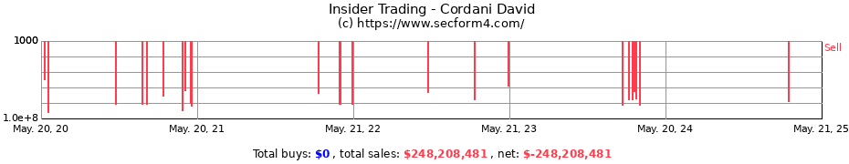 Insider Trading Transactions for Cordani David