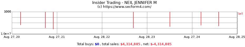 Insider Trading Transactions for NEIL JENNIFER M