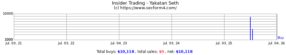 Insider Trading Transactions for Yakatan Seth