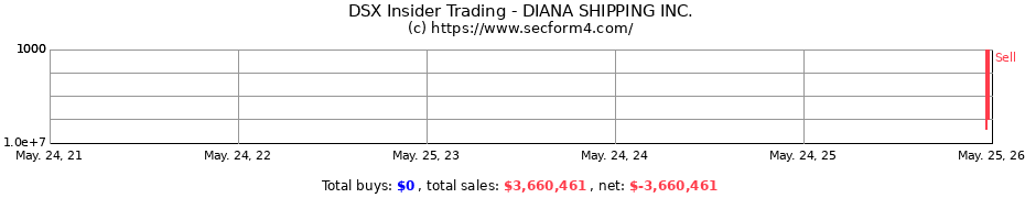 Insider Trading Transactions for DIANA SHIPPING INC.
