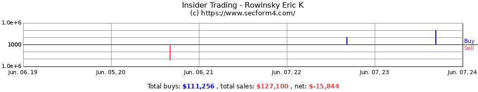 Insider Trading Transactions for Rowinsky Eric K
