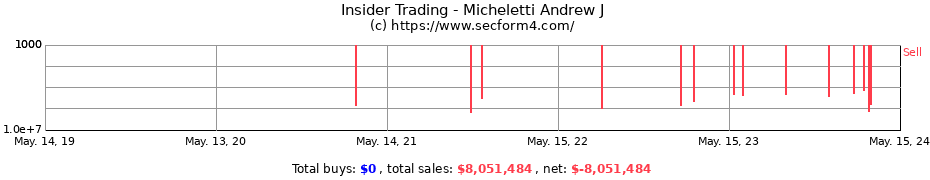 Insider Trading Transactions for Micheletti Andrew J