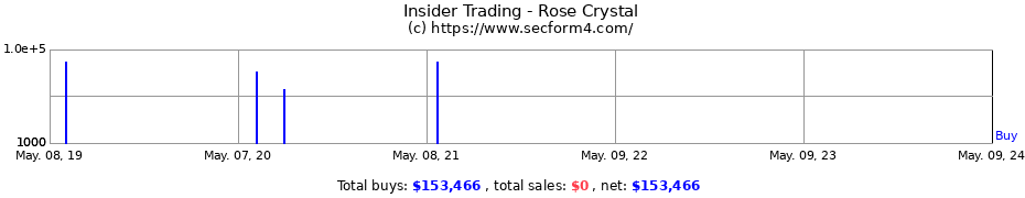 Insider Trading Transactions for Rose Crystal