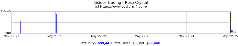 Insider Trading Transactions for Rose Crystal