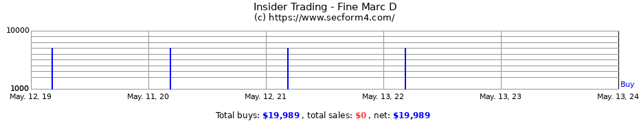 Insider Trading Transactions for Fine Marc D