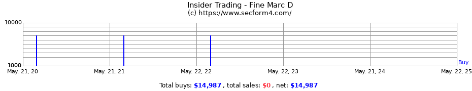 Insider Trading Transactions for Fine Marc D