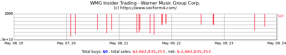Insider Trading Transactions for Warner Music Group Corp.