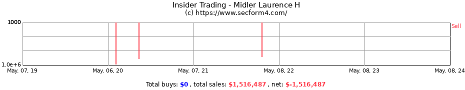 Insider Trading Transactions for Midler Laurence H