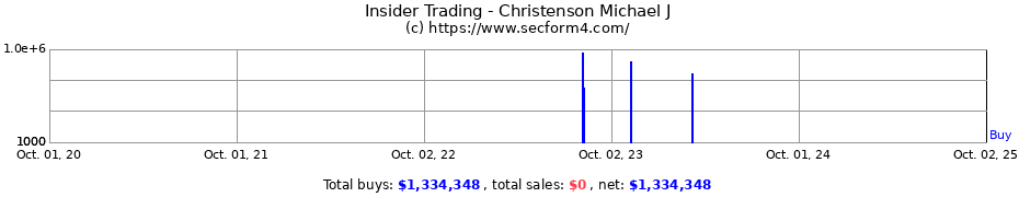 Insider Trading Transactions for Christenson Michael J