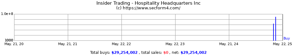 Insider Trading Transactions for Hospitality Headquarters Inc