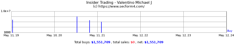 Insider Trading Transactions for Valentino Michael J