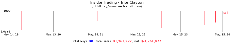 Insider Trading Transactions for Trier Clayton