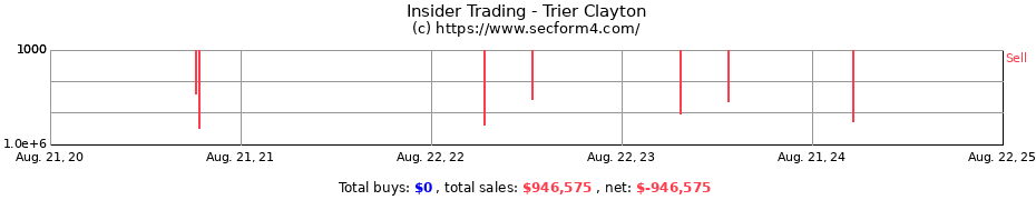 Insider Trading Transactions for Trier Clayton