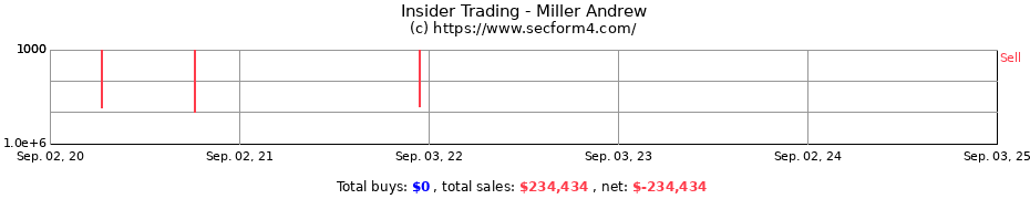 Insider Trading Transactions for Miller Andrew