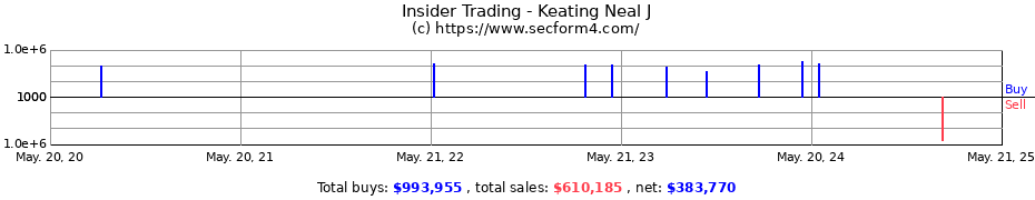 Insider Trading Transactions for Keating Neal J