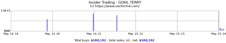 Insider Trading Transactions for GOHL TERRY