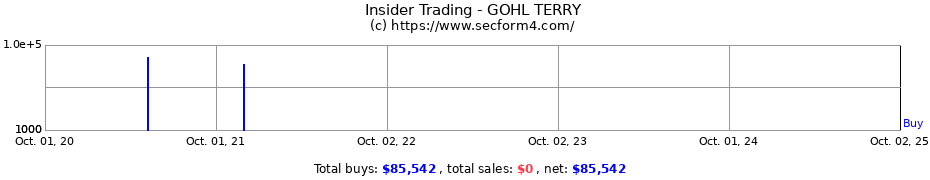 Insider Trading Transactions for GOHL TERRY