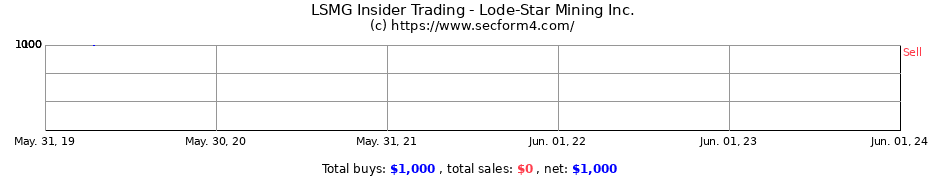 Insider Trading Transactions for Lode-Star Mining Inc.