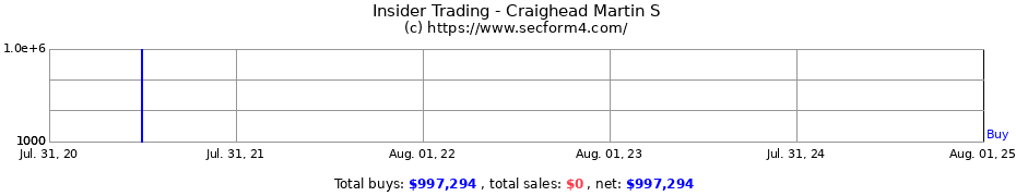 Insider Trading Transactions for Craighead Martin S