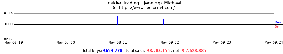 Insider Trading Transactions for Jennings Michael