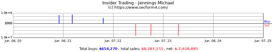 Insider Trading Transactions for Jennings Michael