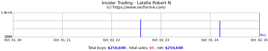 Insider Trading Transactions for Latella Robert N