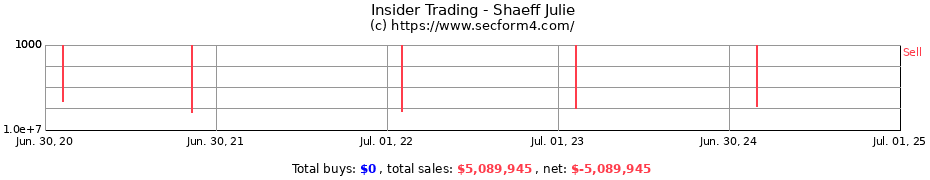 Insider Trading Transactions for Shaeff Julie