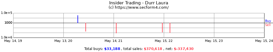 Insider Trading Transactions for Durr Laura