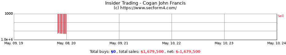Insider Trading Transactions for Cogan John Francis