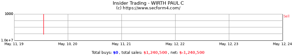 Insider Trading Transactions for WIRTH PAUL C