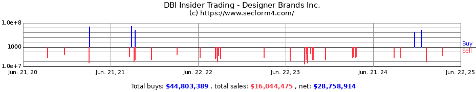 Insider Trading Transactions for Designer Brands Inc.