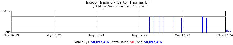 Insider Trading Transactions for Carter Thomas L Jr