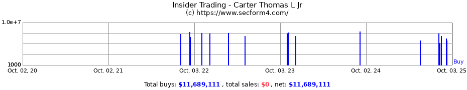 Insider Trading Transactions for Carter Thomas L Jr