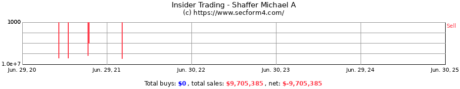 Insider Trading Transactions for Shaffer Michael A