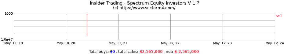 Insider Trading Transactions for Spectrum Equity Investors V L P