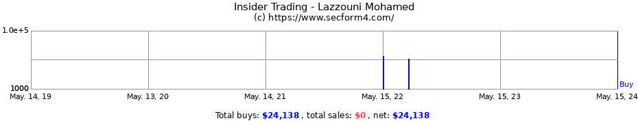Insider Trading Transactions for Lazzouni Mohamed