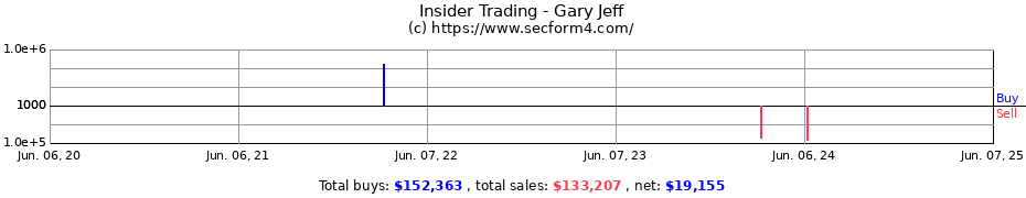 Insider Trading Transactions for Gary Jeff