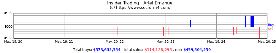 Insider Trading Transactions for Emanuel Ariel